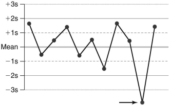 <strong>The following plot is a Levey-Jennings chart. Which of the following is true about the data point noted by the arrow?</strong> A) It indicates a shift has occurred. B) It is an outlier. C) It suggests the data are trending downward. D) None of the above