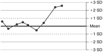 <strong>The following is a Levey-Jennings chart measuring a single control. What Westgard Rule is violated in this chart?</strong> A) Rule 1₂s B) Rule 1₃s C) Rule 2₂s D) Rule R₄s