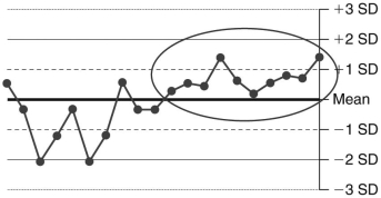 <strong>The following is a Levey-Jennings chart. Which of the following is the best conclusion based on the circled data?</strong> A) The data fall within 2 SD of the mean; so the recent run can be accepted. B) The data have several outliers; so the recent run must be rejected. C) The data comply with at least 3 of the Westgard Rules; so the recent run may be accepted. D) The data violate the Westgard Rule of 10ₓ; so the recent run must be rejected.