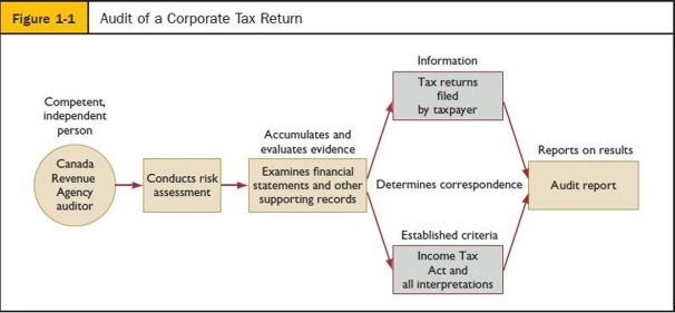 Use your knowledge of the definition of auditing and Figure 1-1: Audit of a Corporate Tax Return to explain how an auditor would conduct a Corporate Tax Return audit.