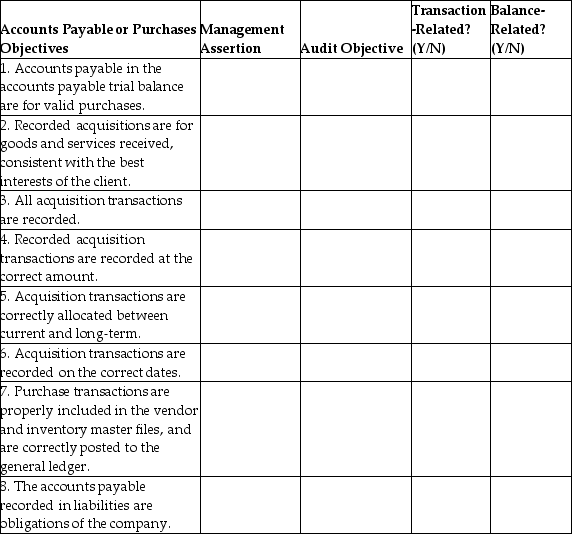 The following table lists common audit objectives for accounts payable or purchases.For each procedure,list the management assertion and the related general audit objective.State whether the audit objective is transaction-related or balance-related.