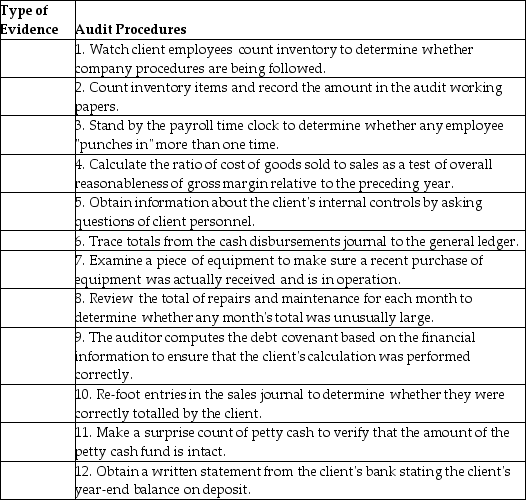 Below are 12 audit procedures.Classify each procedure according to the following types of audit evidence: 1)inspection,2)external confirmation,3)recalculation,4)observation,5)inquiry of the client,6)reperformance,and 7)analytical procedure.