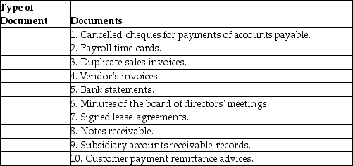 A)Distinguish between internal documentation and external documentation as types of audit evidence.Give two examples of each.Which type is considered more reliable? B)Below are 10 documents typically examined by auditors.Classify each document as either internal or external.