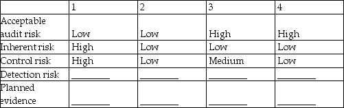 In practice,auditors rarely assign numerical probabilities to inherent risk,control risk,or acceptable audit risk.It is more common to assess these risks as high,medium,or low.For each of the four situations below,fill in the blanks for detection risk and the amount of evidence you would plan to gather (planned evidence)using the terms high,medium,or low. SITUATION