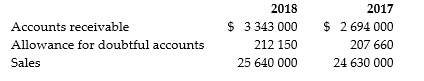 You are conducting an audit and have obtained the following figures with respect to sales and accounts receivable:   Required:A)What are the audit implications of these figures? B)Identify key audit steps that you would perform for any of the above accounts.<div style=padding-top: 35px> 