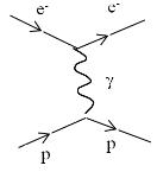 <strong>Which Feynman diagram shows an electron-proton scattering,e<sup>-</sup> + p \rarr e<sup>-</sup> + p mediated by a photon exchange?</strong> A) B) C) D)