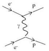 <strong>Which Feynman diagram shows an electron-proton scattering,e<sup>-</sup> + p \rarr e<sup>-</sup> + p mediated by a photon exchange?</strong> A) B) C) D)