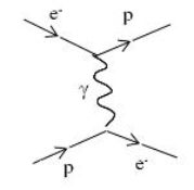 <strong>Which Feynman diagram shows an electron-proton scattering,e<sup>-</sup> + p \rarr e<sup>-</sup> + p mediated by a photon exchange?</strong> A) B) C) D)