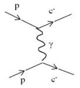 <strong>Which Feynman diagram shows an electron-proton scattering,e<sup>-</sup> + p \rarr e<sup>-</sup> + p mediated by a photon exchange?</strong> A) B) C) D)