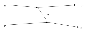 <strong>In the Feynman diagram for proton-neutron scattering shown in the figure,what is the virtual particle? </strong> A)W<sup>+</sup> B)K<sup> \circ </sup> C)g D) \pi <sup>-</sup> E) \pi <sup>+</sup>