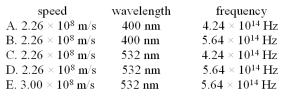 <strong>Light from a green laser pointer (wavelength in air is 532 nm)travels into water (n = 1.33).What is the speed,wavelength,and frequency while the light is inside water.  </strong> A)Option A B)Option B C)Option C D)Option D E)Option E <div style=padding-top: 35px> 
