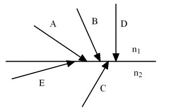 <strong>The figure shows the boundary between two transparent materials with indexes of refraction n<sub>1</sub> and n<sub>2</sub>.Ray A is found to suffer total internal reflection.Which one statement is correct?  </strong> A)n<sub>2</sub> > n<sub>1</sub> B)Rays B and D must also suffer total internal reflection. C)Ray E must be totally internally reflected. D)Ray B may be totally internally reflected. E)Ray C may be totally internally reflected. <div style=padding-top: 35px> 