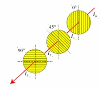 <strong>Unpolarized light with intensity I<sub>0</sub> is incident on a polarizer as shown.After passing through the first polarizer,the light has intensity I<sub>1</sub>.This light passes through a second polarizer that is rotated 45<sup> \circ </sup> with respect to the first polarizer.The light now with intensity I<sub>2</sub> passes through a third polarizer that is rotated 90<sup> \circ </sup> with respect to the first polarizer.The intensity of light after the third polarizer is I<sub>3</sub>.Pick the one correct statement from the following statements. </strong> A)I<sub>3</sub> = 0 B)I<sub>3</sub> = I<sub>0</sub>/8 C)I<sub>3</sub> = I<sub>0</sub>/3 D)I<sub>3</sub> = 2I<sub>0</sub> E)I<sub>3</sub> = I<sub>0</sub>/2