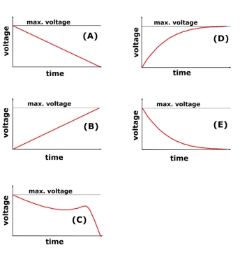 <strong>You have an RC circuit with the switch initially open.When the switch is closed which of the voltage as a function of time plots most accurately represents the charging of the capacitor? </strong> A)(A) B)(B) C)(C) D)(D) E)(E)