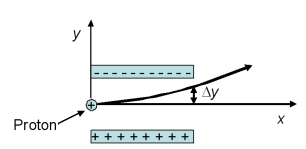 <strong>A proton traveling at speed of 1.0 * 10<sup>6</sup> m/s enters the gap between the plates of a 2.0-cm-wide parallel-plate capacitor along x-axis.The surface charge densities on the plates are \sigma = \pm 1.0 * 10<sup>-6</sup> C/m<sup>2</sup>.How far has the proton been deflected sideways ( \Delta y)when it reaches the far edge of the capacitor? Assume the electric field is uniform inside the capacitor and zero outside. </strong> A)1.33 mm B)2.17 mm C)4.7 mm D)0.96 mm