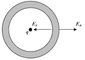 <strong>The figure shows a hollow conducting spherical shell with an inner radius of 8 cm and an outer radius of 10 cm.A charge,q,placed at the center of the shell causes an electric field at the inner surface of the shell,E<sub>i</sub>,which has a magnitude of 80 N/C and points toward the center of the sphere.Additionally,there is an electric field at the outer surface,E<sub>o</sub>,which has a magnitude of 80 N/C and points away from the center of the sphere.Determine the charge on the inner surface of the spherical shell.  </strong> A)0 C B)+ 5.69 * 10<sup>-11</sup> C C)+ 8.89 * 10<sup>-11</sup> C D)+ 1.46 * 10<sup>-10</sup> C <div style=padding-top: 35px> 