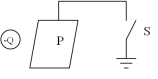 <strong>An uncharged metal plate (P)is connected by a conductor to ground through a switch (S).The switch (S)is initially closed.A negative charge -Q is brought close to P without touching it and then the switch (S)is opened.After the switch (S)is open,the negative charge -Q is removed.After the negative charge -Q is removed,what is the charge on the plate (P)? </strong> A)It is now positively charged. B)It is now negatively charged. C)It is still uncharged. D)It cannot be determined without knowing how much charge was on the metal plate P before switch S was closed.