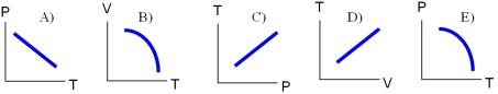 <strong>A sealed glass bottle containing air at atmospheric pressure is tossed into an open fire.Assuming that no air escapes,and that the bottle's deformation is negligible,which of the following diagrams best describes the changes of the conditions of the air inside the bottle?  </strong> A)diagram A) B)diagram B) C)diagram C) D)diagram D) E)diagram E) <div style=padding-top: 35px> 