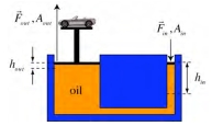 <strong>A force of 39.2 N is exerted on the small piston of diameter 1.25 cm to support a 1600-kg car on the hydraulic lift shown.What gauge pressure produces this force?  </strong> A)1.6 * 10<sup>4</sup> Pa B)2.2 * 10<sup>4</sup> Pa C)3.2 * 10<sup>4</sup> Pa D)4.0 * 10<sup>4</sup> Pa E)5.0 * 10<sup>4</sup> Pa <div style=padding-top: 35px> 