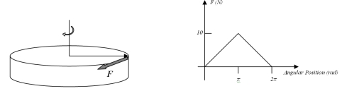 <strong>The tangential force F shown in figure below is applied to a disc is allowed to rotate about an axis through its center.The diameter of the disc is 24.0 cm.The magnitude of this tangential force is given in the graph of F vs.Angular Position.With the disc at rest initially and ignoring frictional torque,the disc's angular velocity after one full rotation is -31.4 rad/sec.What is the moment of inertia of the disk? </strong> A)3.14 * 10<sup>-3</sup> kg m<sup>2</sup> B)7.65 * 10<sup>-3</sup> kg m<sup>2</sup> C)2.40 * 10<sup>-1</sup> kg m<sup>2</sup> D)6.32 * 10<sup>-3</sup> kg m<sup>2</sup> E)1.28 * 10<sup>-3</sup> kg m<sup>2</sup>