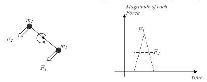 <strong>An extended object comprises two point masses m<sub>1</sub> and m<sub>2</sub> connected via a rigid massless rod of length L.The object is rotating at a constant angular velocity about an axis perpendicular to the page through the midpoint along the rod.Two time varying tangential forces F<sub>1</sub> and F<sub>2</sub> are applied to m<sub>1</sub> and m<sub>2</sub> respectively as shown in the figure.After the shown forces have been applied,the angular velocity of the object </strong> A)increases. B)decreases. C)remains unchanged. D)There is not enough information to make a determination.