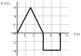 <strong>The forces shown in the force vs.time graph act on a 1.5-kg particle.If the particle is initially at rest,find the particle's speed at t = 5 s? </strong> A)0.67 m/s B)6.7 m/s C)0 m/s D)6 m/s E)7 m/s