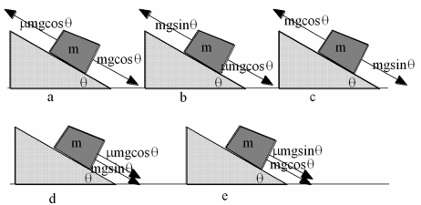 <strong>The mass in the picture below is sliding up the incline with no external forces applied.Which diagram for the forces along the incline is correct?  </strong> A)a B)b C)c D)d E)e <div style=padding-top: 35px> 