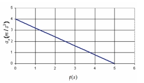 <strong>A car moving along the x direction has acceleration,a<sub>x</sub> that varies with time as shown in the figure.At the moment,t = 0 s,the car is located at x = 12 m and has a velocity of 6 m/s in the positive x direction.What is the velocity of the car at t = 4.0 s?  </strong> A)16 m/s B)15.6 m/s C)14.4 m/s D)0 m/s E)-12.7 m/s <div style=padding-top: 35px> 