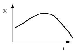<strong>The graph is of position versus time.Which statement best describes it?  </strong> A)The velocity is always positive. B)The acceleration is constant. C)The velocity is first negative and then positive. D)The acceleration is zero or negative. E)The velocity is never zero. <div style=padding-top: 35px> 