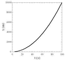 <strong>The graph shown is of position versus time.Which statement best describes it?  </strong> A)v reaches a maximum of about 200 m/s. B)a is always negative. C)a is both positive and negative. D)v decreases with time. E)The velocity is never zero. <div style=padding-top: 35px> 