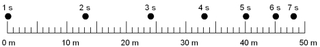 <strong>The figure shows the position of a car (black circles)at one second intervals.What is the velocity at the time t = 4 s?  </strong> A)-12 m/s B)-8 m/s C)0 D)8 m/s E)12 m/s <div style=padding-top: 35px> 
