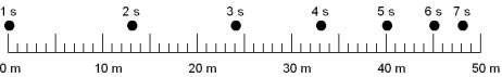 <strong>The figure shows the position of a car (black circles)at one second intervals.What is the acceleration at the time t = 4 s?  </strong> A)-2 m/s<sup>2</sup> B)-1 m/s<sup>2</sup> C)0 D)1 m/s<sup>2</sup> E)2 m/s<sup>2</sup> <div style=padding-top: 35px> 