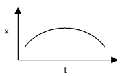<strong>In this graph of distance vs.time,which of the following is true (chose one)?  </strong> A)The velocity is constant. B)The acceleration is sometimes negative and sometimes positive. C)The acceleration is always zero. D)The acceleration is always positive. E)The acceleration is always negative. <div style=padding-top: 35px> 