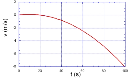 <strong>The graph shown is of velocity versus time.Approximately when is the acceleration zero?  </strong> A)Near t = 50 s. B)Near t = 10 s. C)Near t = 20 s. D)The acceleration is never zero. E)Near t= 100 s. <div style=padding-top: 35px> 