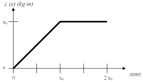 <strong>The linear mass density (x)for a one dimensional object is given in the graph shown.What is the location of the center of mass for this object? Express your answer in terms of x<sub>0</sub>. </strong> A)1.22 x<sub>0</sub> B)2.11 x<sub>0</sub> C)0.88 x<sub>0</sub> D)3 x<sub>0</sub> E)1.5 x<sub>0</sub>