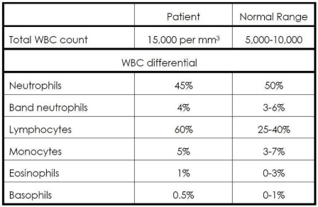 Examine the WBC count and differential data in the table. What type of disease is indicated by this set of data?