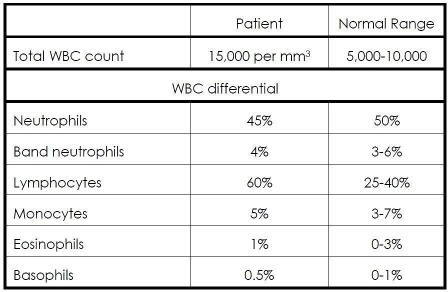 Examine the WBC count and differential data in the table. What type of disease is indicated by this set of data?