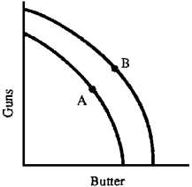 Figure 3-3 -In Figure 3-3,a shift from A to B seems most consistent with which of the following?