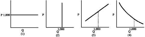 Figure 4-1    -If the government has stated that it will pay whatever it must to obtain 1,000 units of good X,which demand curve in Figure 4-1 is appropriate?