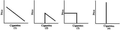 Figure 4-3 -A 1985 Harvard study showed that the price of cigarettes does not affect how much an individual smokes but whether he smokes.If this is correct,which graph in Figure 4-3 shows the typical individual's demand curve for cigarettes?