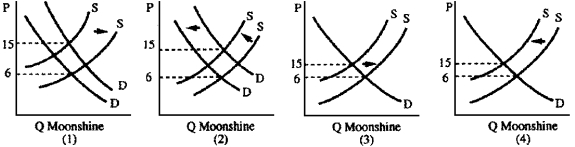 Figure 4-9 -Moonshine is illegal home brew made by adding sugar to accelerate corn fermentation.Ten pounds of sugar are necessary to make a gallon of moonshine.In the mid-1970s,the price of sugar tripled and the price of moonshine skyrocketed from $6 to $15 a gallon.Which graph in Figure 4-9 best illustrates this?