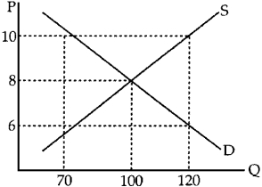Figure 4-18 -In Figure 4-18,there would be a surplus of T-shirts if the price were