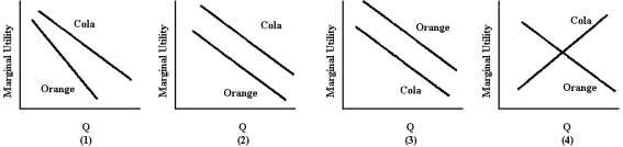 <strong>Figure 5-1 Americans choose cola over other flavors 70 percent of the time.Analysts say this is because cola's flavor is more robust and durable.Orange soda,for example,suffers from flavor fatigue faster than cola.Also,because cola contains caffeine,people may be addicted to the stimulant.Which panel in Figure 5-1 best illustrates these facts?</strong> A)1 B)2 C)3 D)4