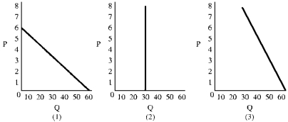 Figure 5-3 -Assume the market consists of three consumers with the demand curves in Figure 5-3.At a price of 1,the total market demand is