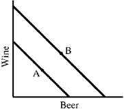 Figure 5-4 -In Figure 5-4,the rightward shift in budget lines from the one containing point A to the one containing point B