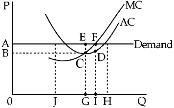 Figure 10-3 -In Figure 10-3,the perfectly competitive firm is realizing a