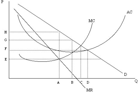 Figure 11-2 -In Figure 11-2,at what quantity would the monopolist maximize profit?