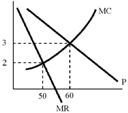 Figure 11-3 -In Figure 11-3,which of the following is true,whether or not the monopolist is maximizing profits?