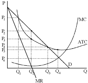 Figure 11-6 -At its optimal output level,the profit-maximizing monopolist in Figure 11-6 will earn a profit equal to