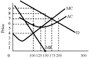 Figure 11-7 -For the firm in Figure 11-7,an unregulated monopolist,output falls below the efficient level in the short run by how much?